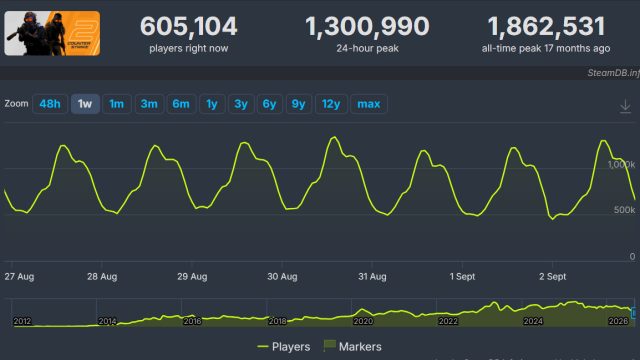 Game: Nexus Mods acquires SteamDB after 13 years of solo dev work — promises no